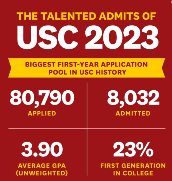 南加大USC录取学生的平均成绩
