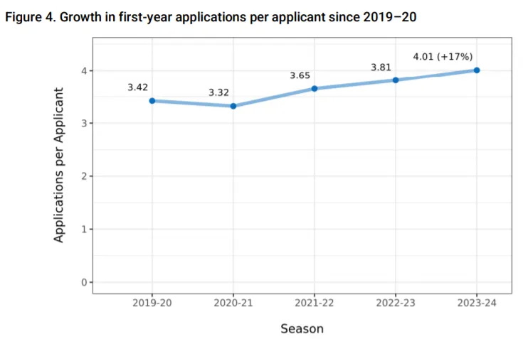 2025申请季，平均每人申请学校数量就多达4所