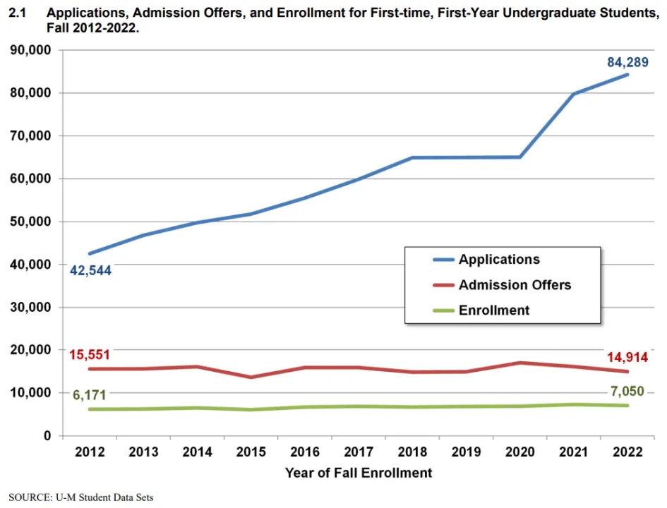 密歇根大学安娜堡分校2012-2022十年申请、录取、入学人数变化