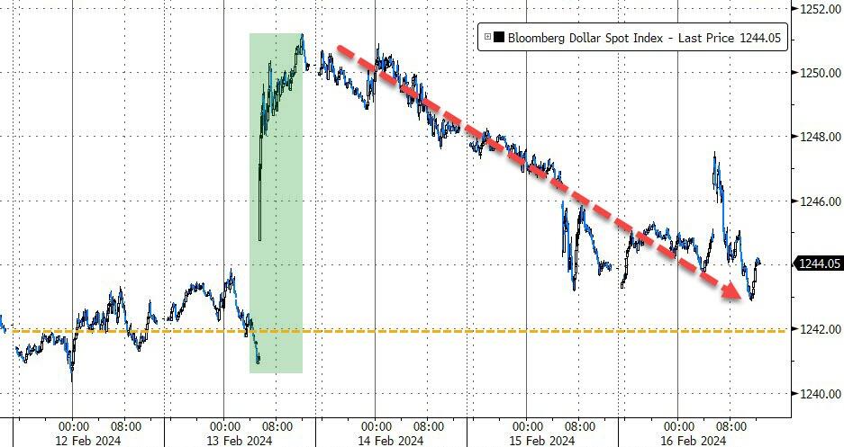 美元指数本周小幅累涨，周二CPI公布日跳涨后回吐多数涨幅