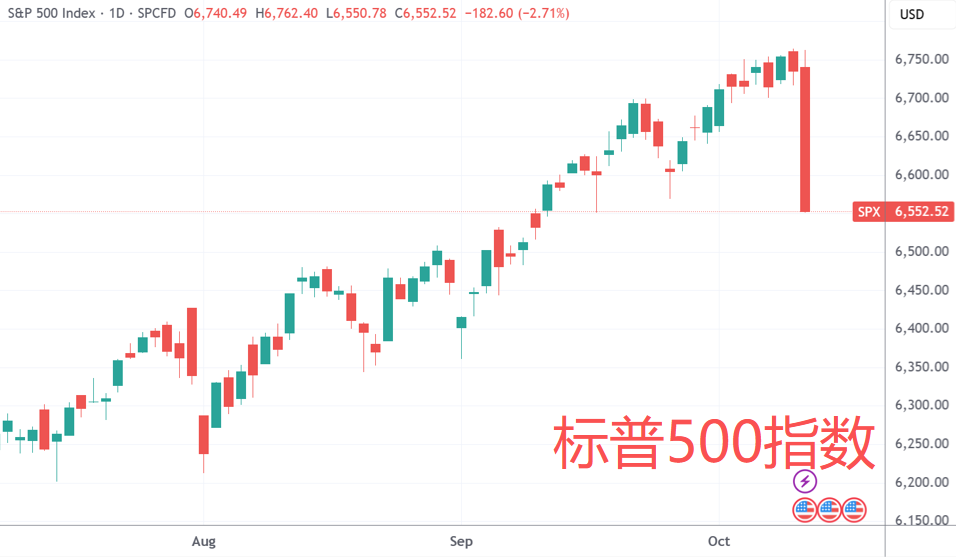标普日线图
